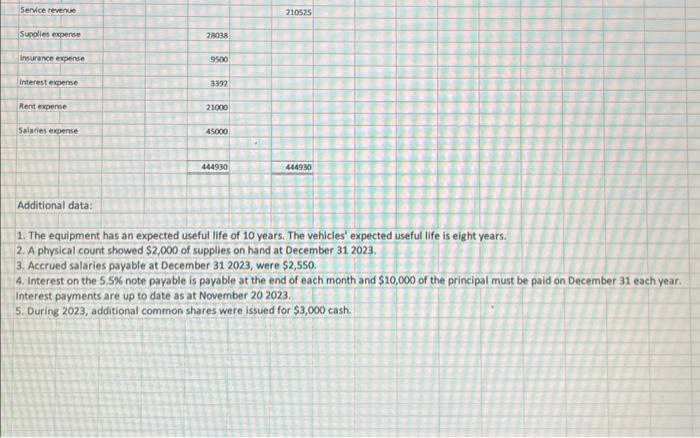 A physical count showed $2,000 of supplies on hand at December 312023