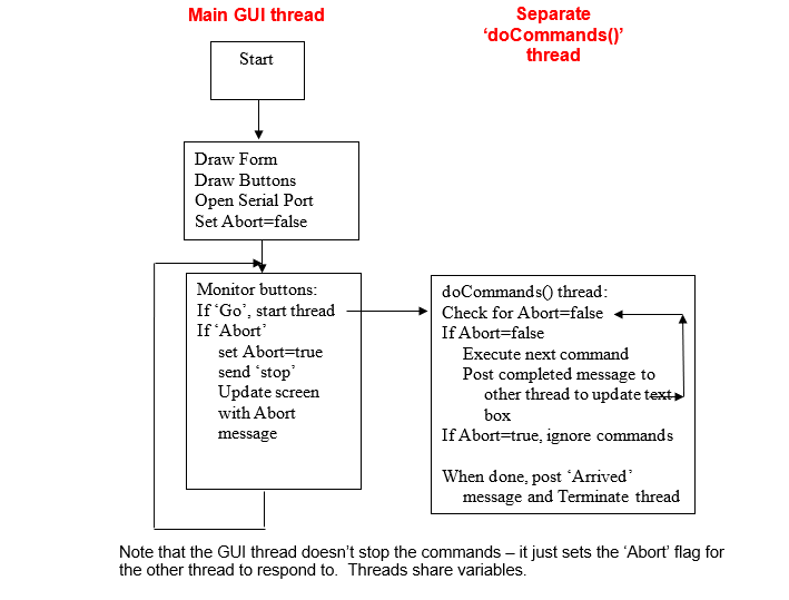Write a C# Windows Forms App with a start button, stop button