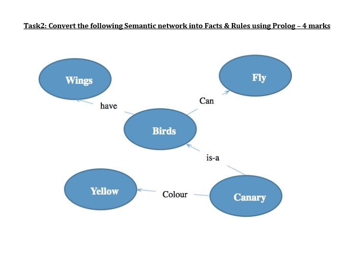 Task2: Convert the following Semantic network into Facts \& Rules using