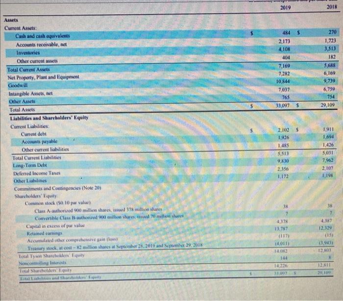 what 5 conclusions can be made based on this balance sheet? 