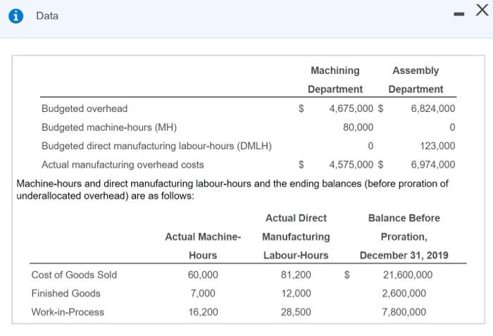 Budgeted direct manufacturing labour-hours (DMLH) 0 123,000 Actual manufacturing overhead costs $