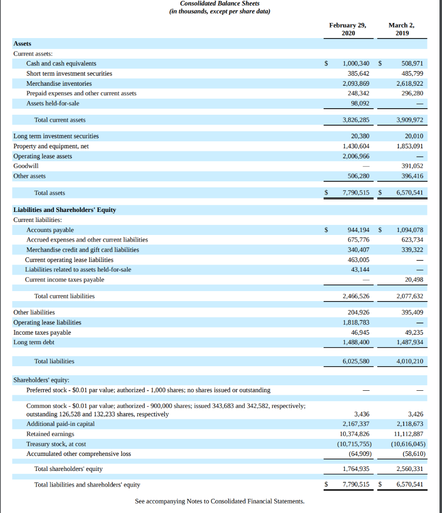  Consolidated Balance Sheets (in thousands, except per share data) February 29,