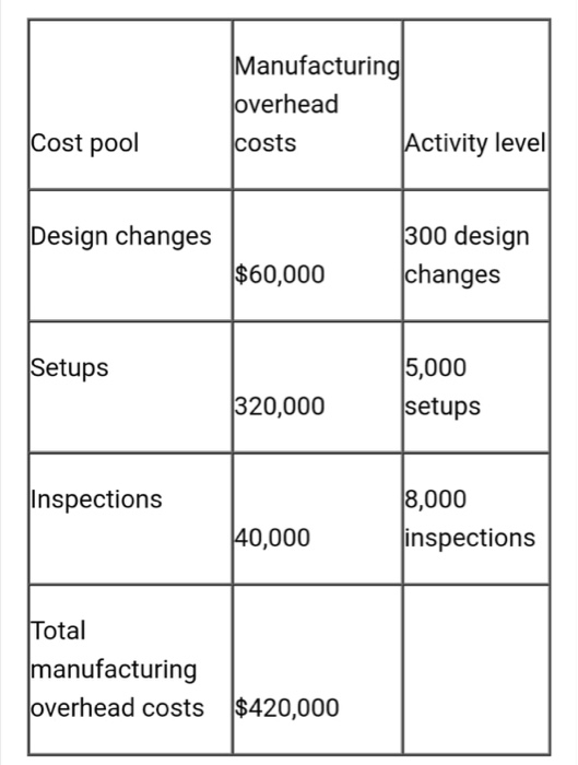 supervisor $41,000 Advertising expense $33,000 Heating and lighting costs for factory $21,000