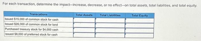  For each transaction, determine the impact-increase, decrease, or no effect-on total