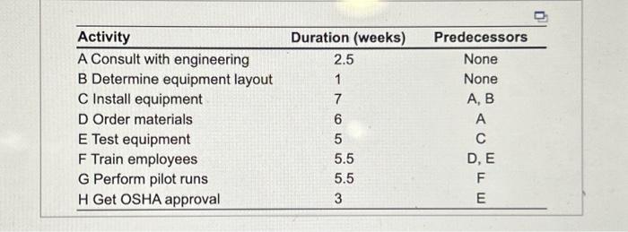 Consult with engineering & 2.5 & None \\ B Determine equipment layout