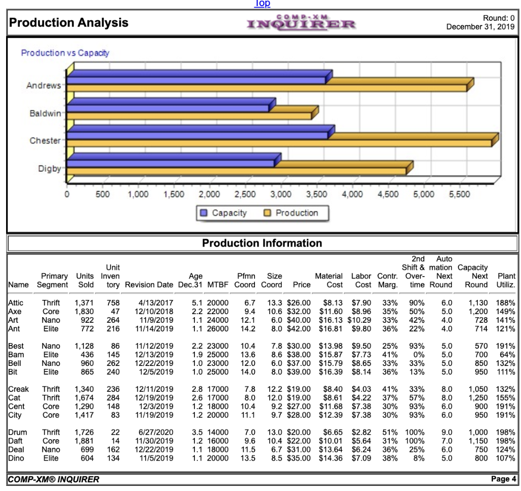 the company carries one additional unit of Axe in inventory at the