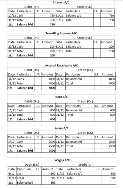 (5 marks) Ledger Accounts E Amount Cash A/C Debit (Dr.) Credit (Cr.)