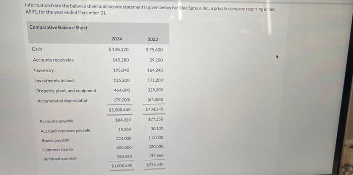 please help with this...its the indirect method Information from the balance sheet