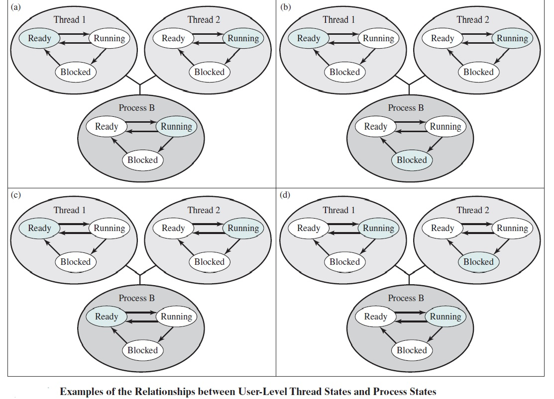  Trace the execution of Process B. Why are Thread 2 in