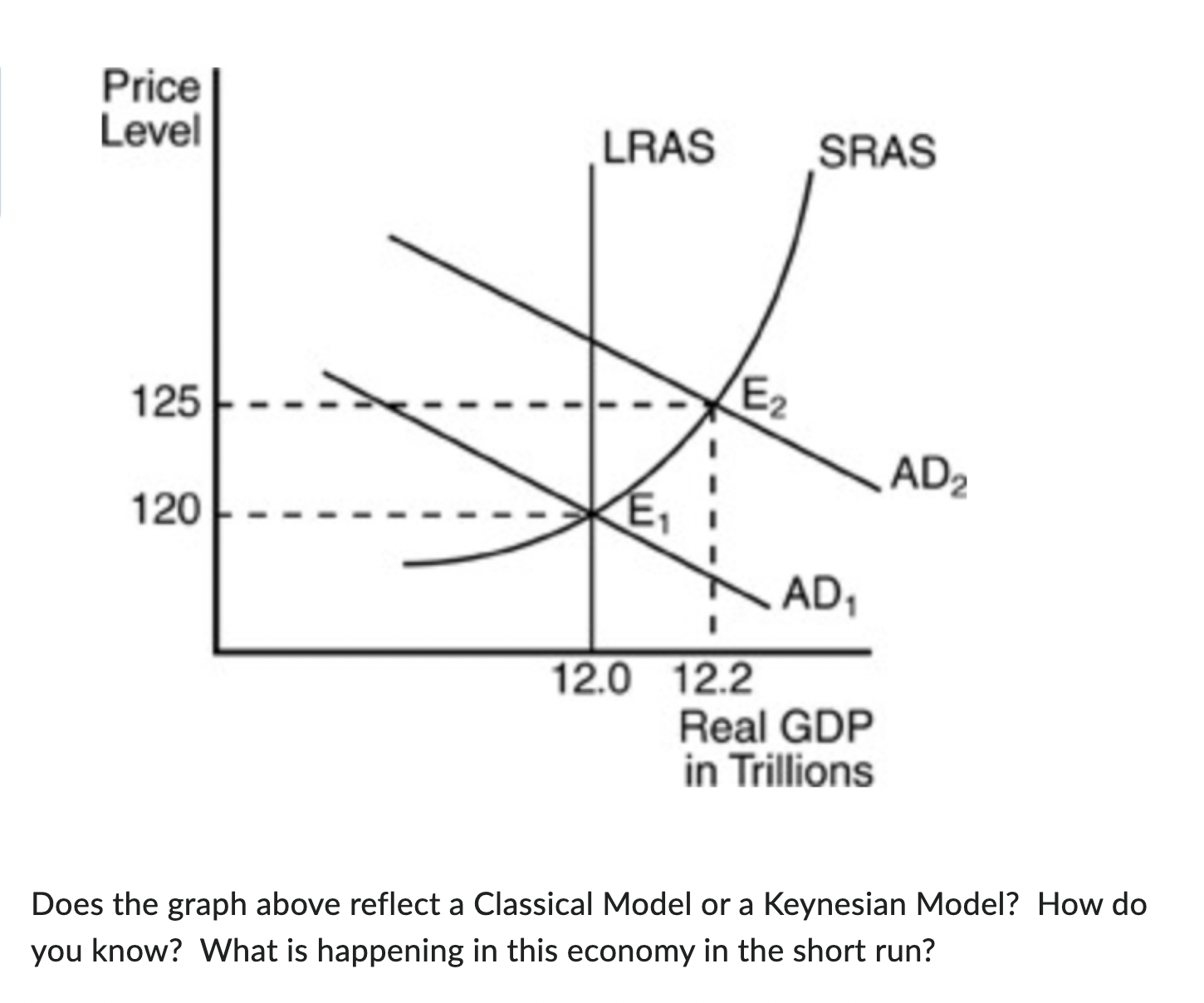  Does the graph above reflect a Classical Model or a Keynesian