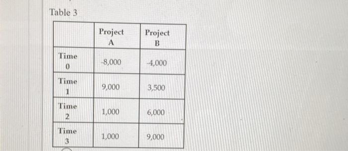  Table 3 Project A Project B Time 0 8,000 4,000 Time