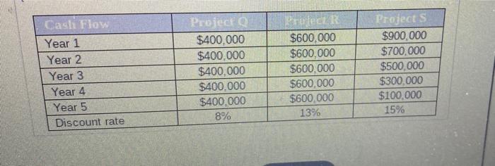 an initiw cost of $1.700.000 The capital budget for the year will