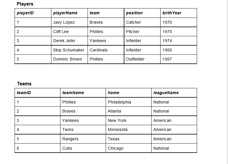 The database you will use for this assignment contains information related to