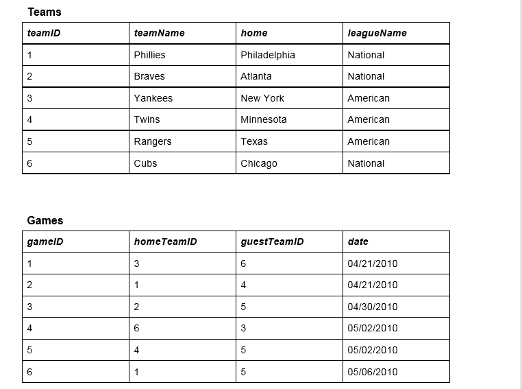 Major League Baseball (MLB) about players, teams, and games. The relations are: