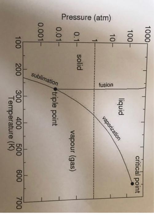 diagram for water is given below. At point A there is 1kg