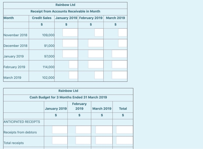 2019 February 2019 March 2019 $ $ Credit sales 97,000 114,000 102,000