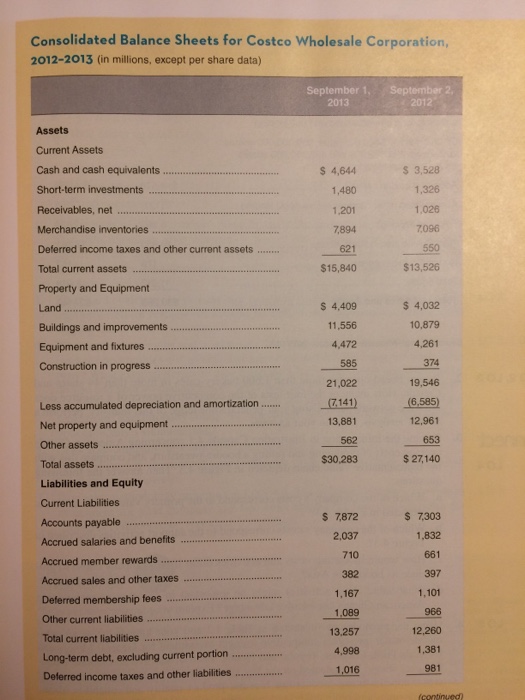 Return on assets g. Debt-to-equity ratio h. Days of inventory i. Inventory