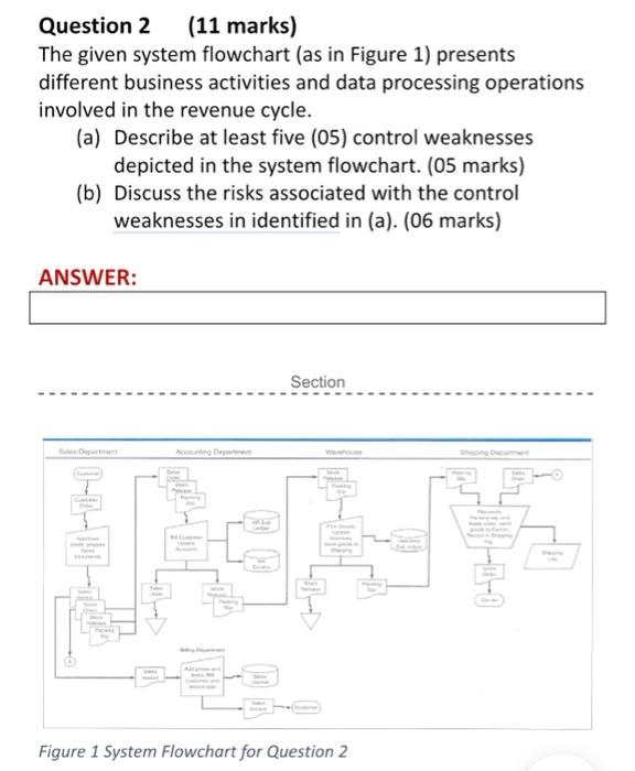 flowchart (as in Figure 1) presents different business activities and data processing