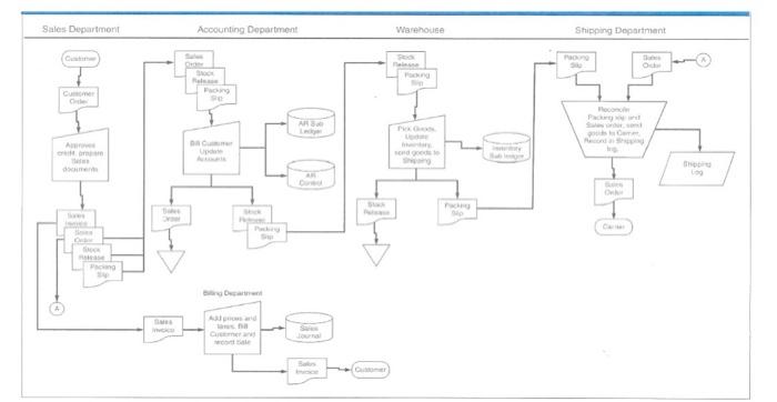 operations involved in the revenue cycle. (a) Describe at least five (05)