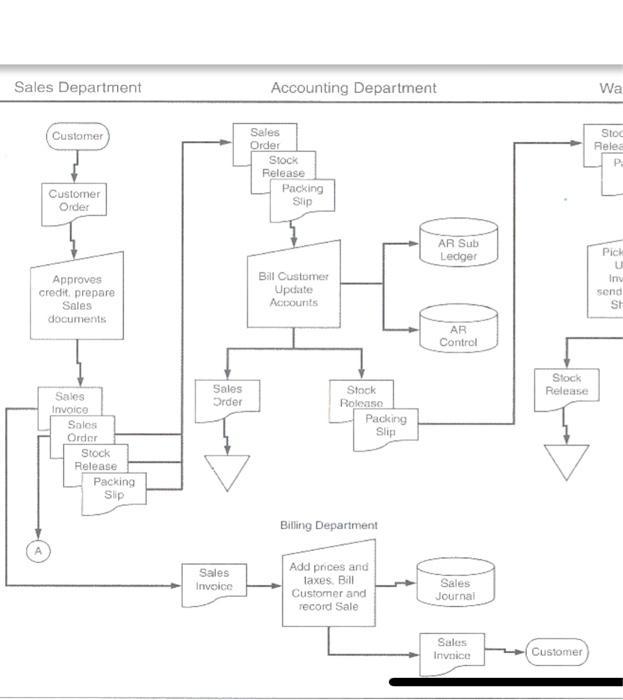 control weaknesses depicted in the system flowchart. (05 marks) . () (b)