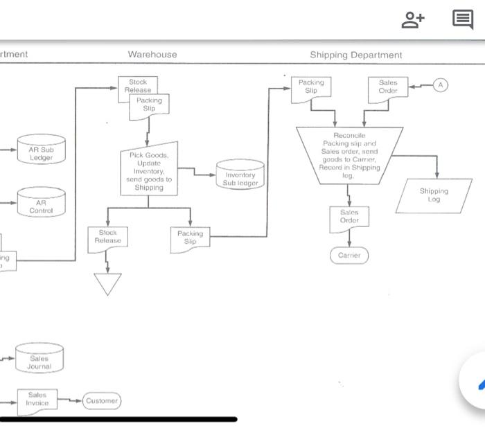 Discuss the risks associated with the control weaknesses in identified in (a).