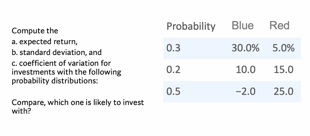 Compute the a. expected return, b. standard deviation, and c. coefficient