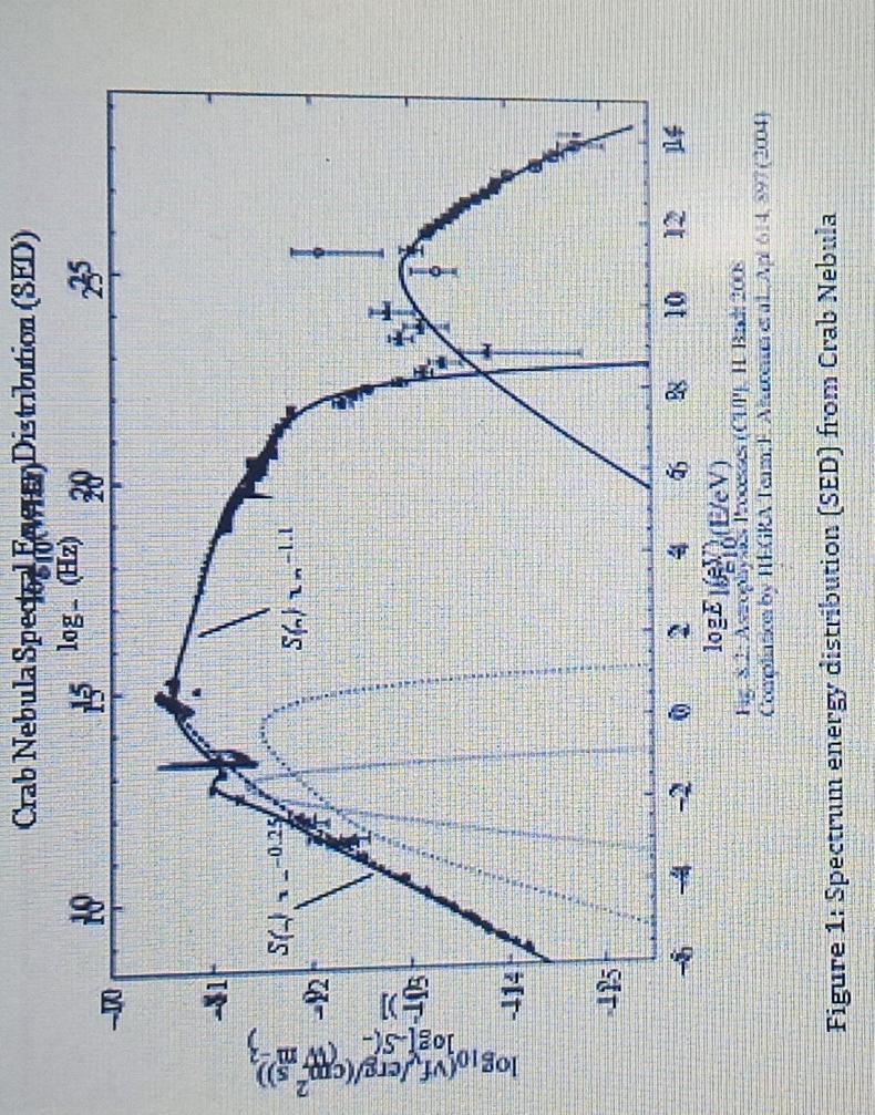 centered on the frequencies given in Table 1. Use the Spectral Energy
