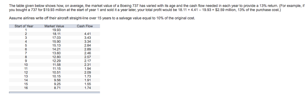  The table given below shows how, on average, the market value