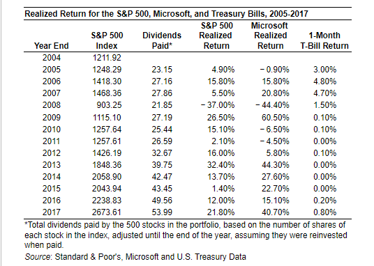 annual return of Microsoft stock from 2005-2017? b. What was the annual