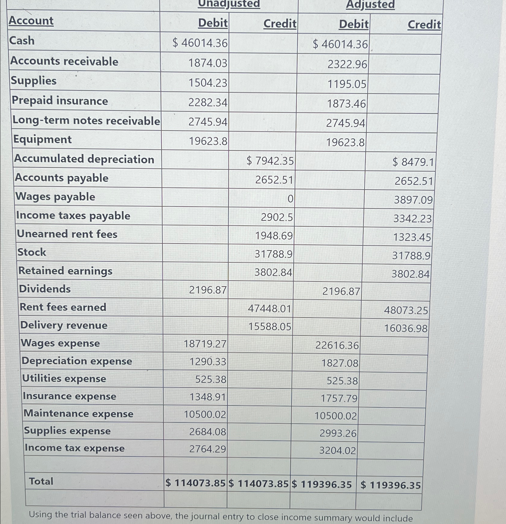  \table[[,Unadju,usted,,usted],[Account,Debit,Credit,Debit,Credit],[Cash,$46014.36,,$46014.36,],[Accounts receivable,1874.03,,2322.96,],[Supplies,1504.23,,1195.05,],[Prepaid insurance,2282.34,,1873.46,],[Long-term notes receivable,2745.94,,2745.94,],[Equipment,19623.8,,19623.8,],[Accumulated depreciation,,$7942.35,,$8479.1 