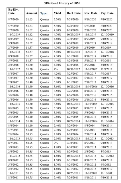 price history. 2. Using stock return analysis , show shareholders return over