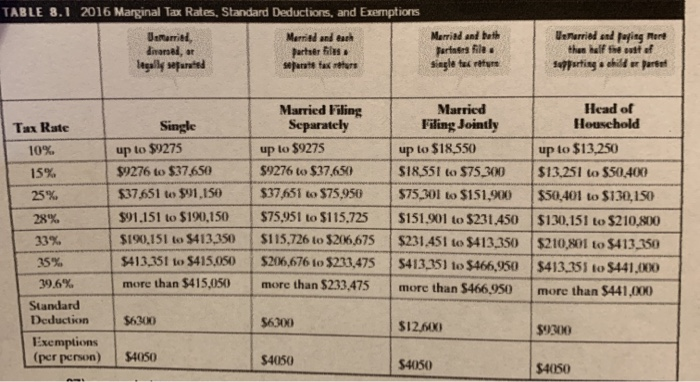  use the table to help me solve TABLE 8.1 2016 Marginal