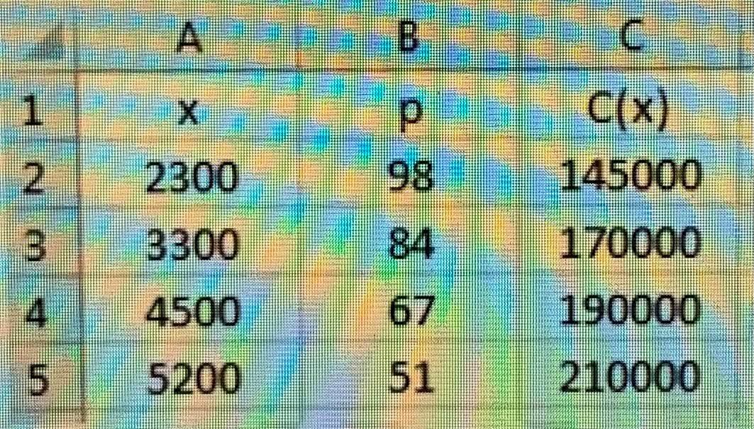 please use excel for one and two the following table contains pricedemand