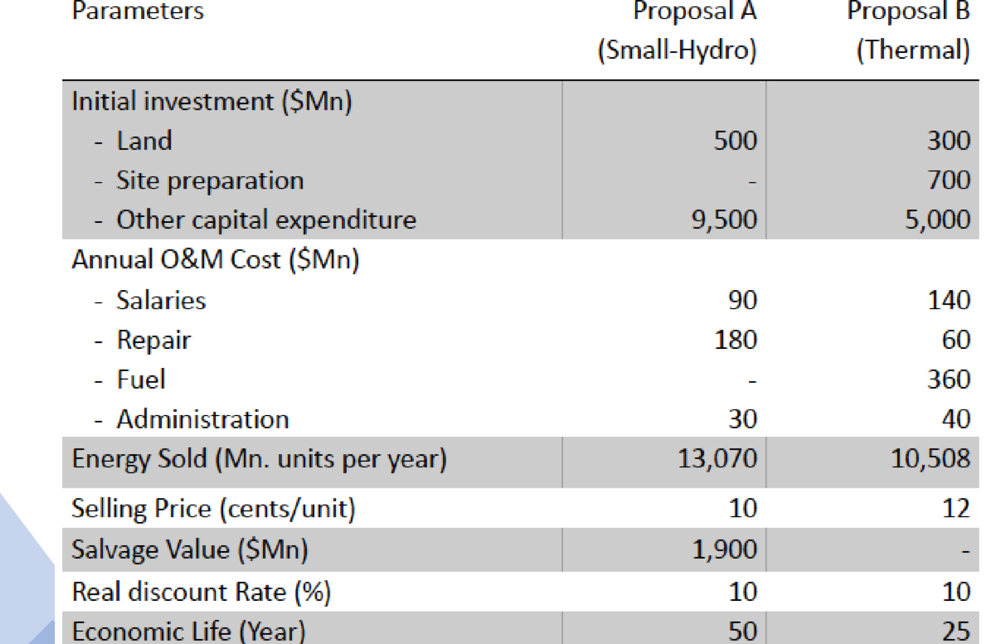 the next slide provides information that enables the evaluatio of two project