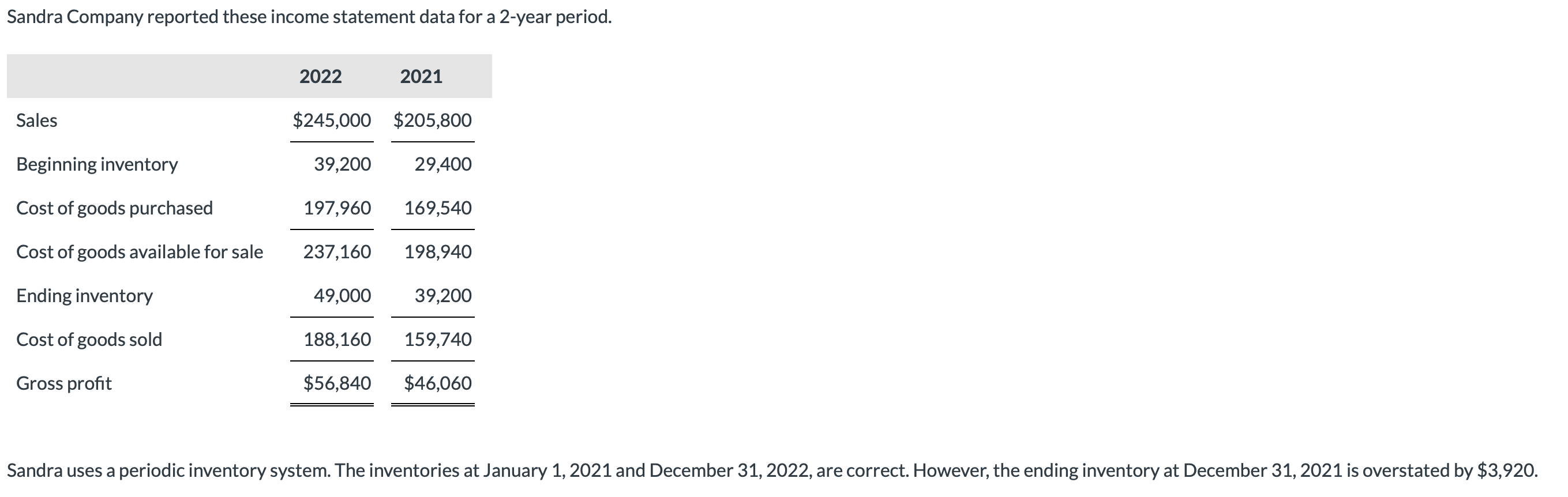  Sandra Company reported these income statement data for a 2-year period.