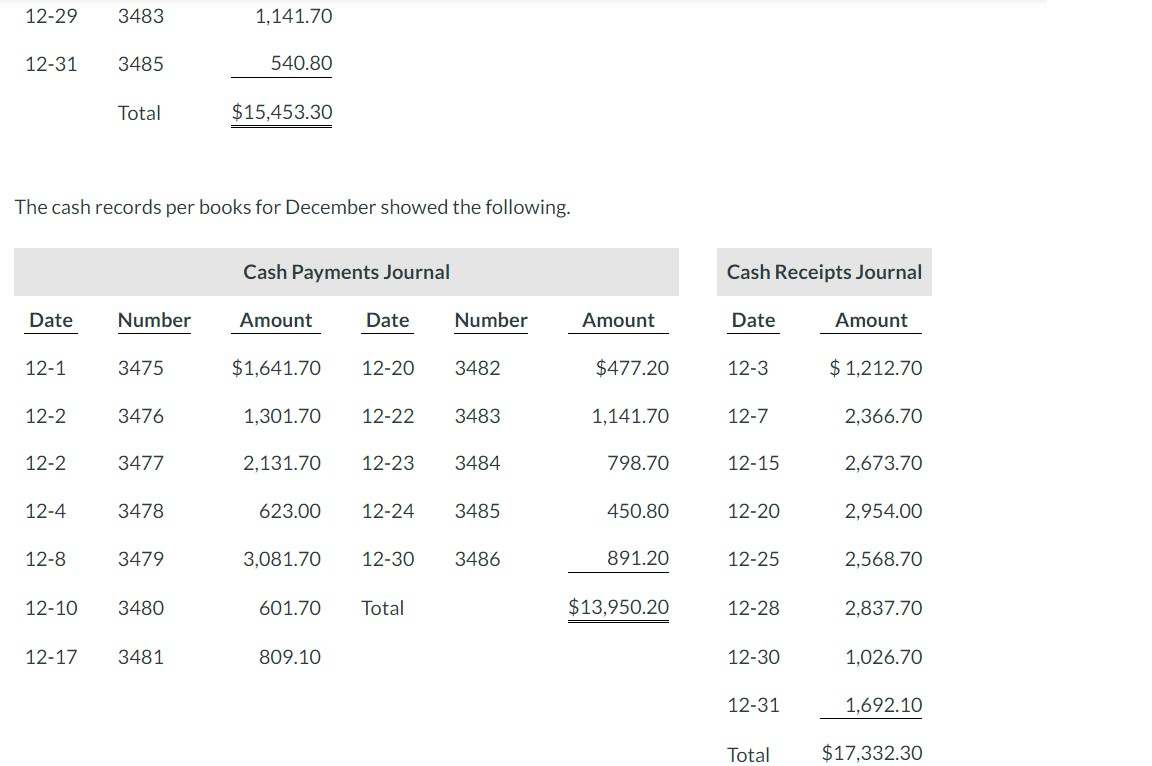 with the cash balance per books at November 30 . The December