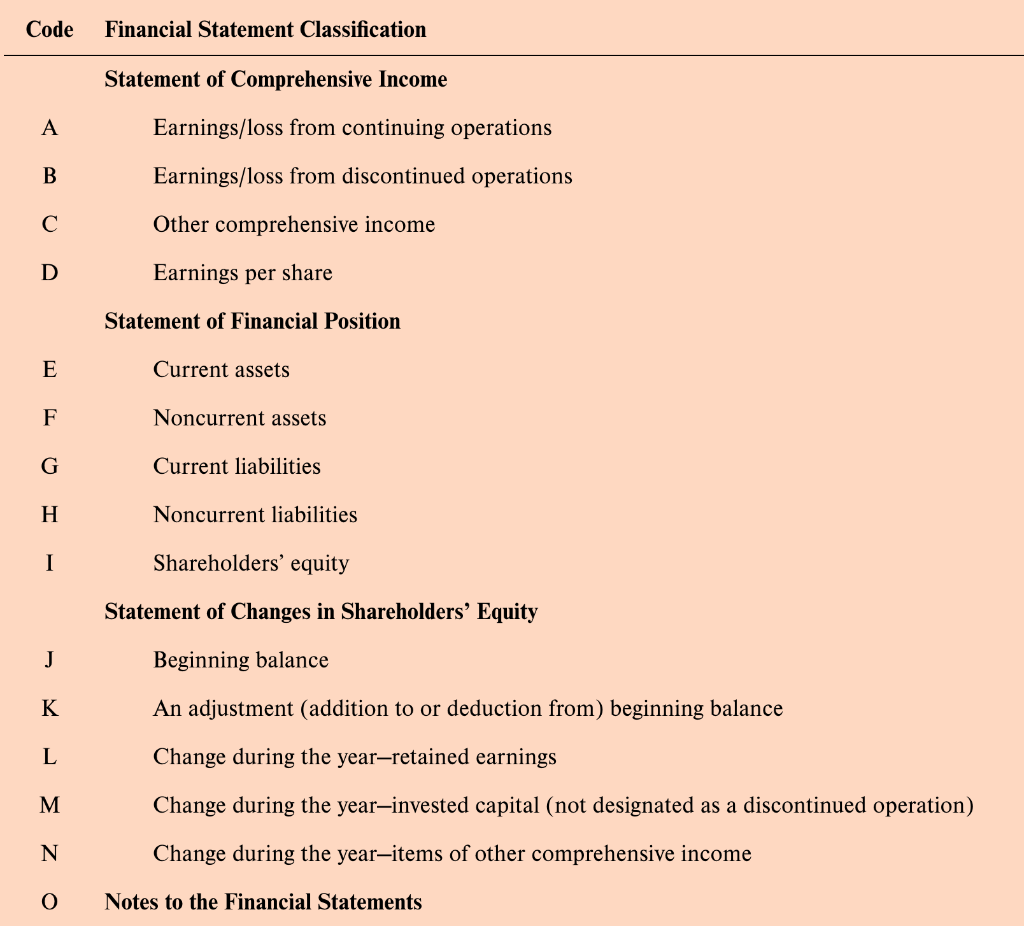  Code Financial Statement Classification Statement of Comprehensive Income A Earnings/loss from