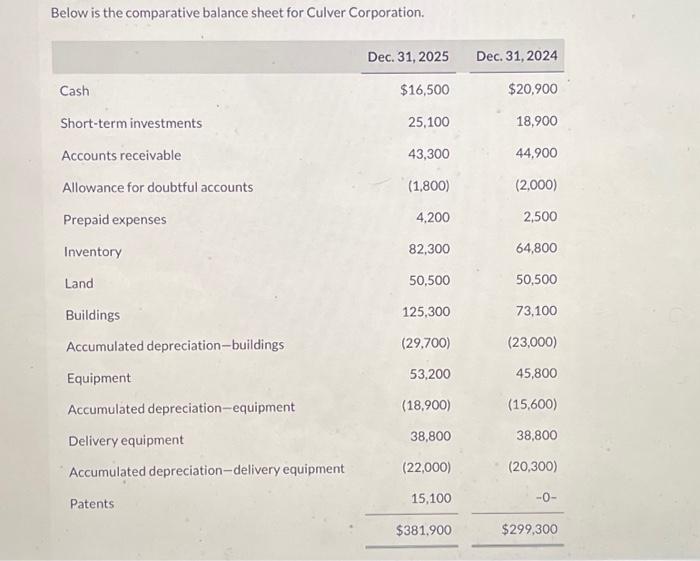  this is the full information Below is the comparative balance sheet