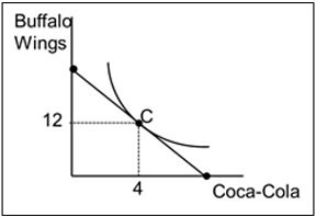  Suppose that Robin budgets $12/week for Wings 'N' Suds. The price