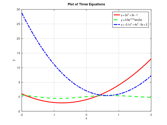  Using MATLAB, plot the following three equations over the range x