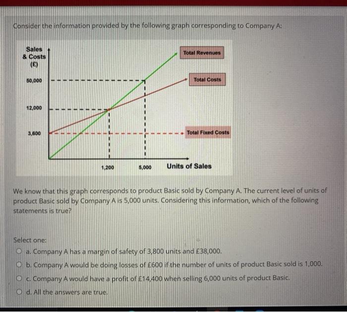  Consider the information provided by the following graph corresponding to Company