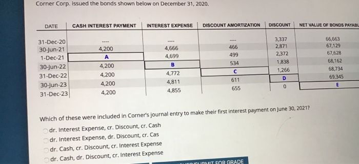  Corner Corp. Issued the bonds shown below on December 31, 2020.