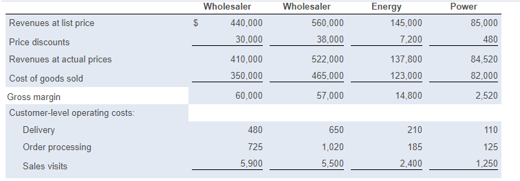 for distribution channel costS? Burtman - Tech has only two retail and