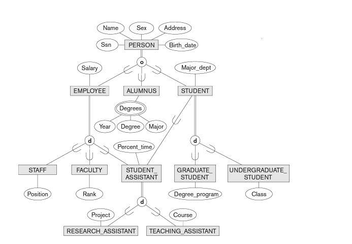 Convert EER diagram into relational model using the methodology.