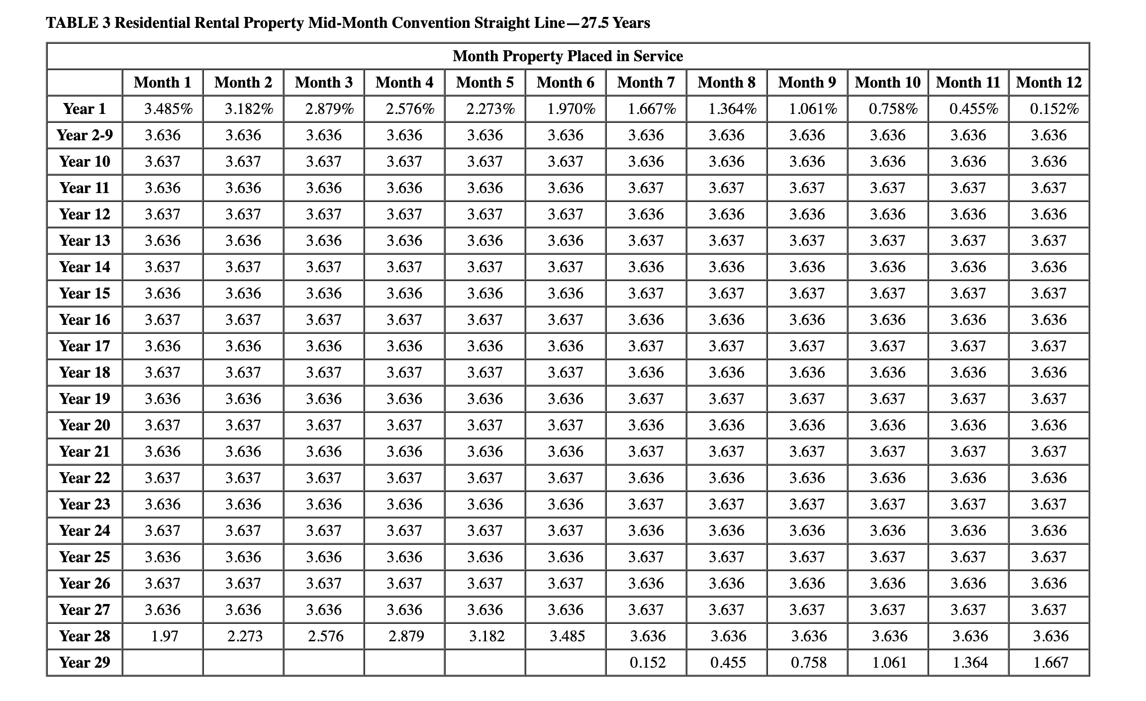 property placed in service during the third quarter Compute the maximum 2022