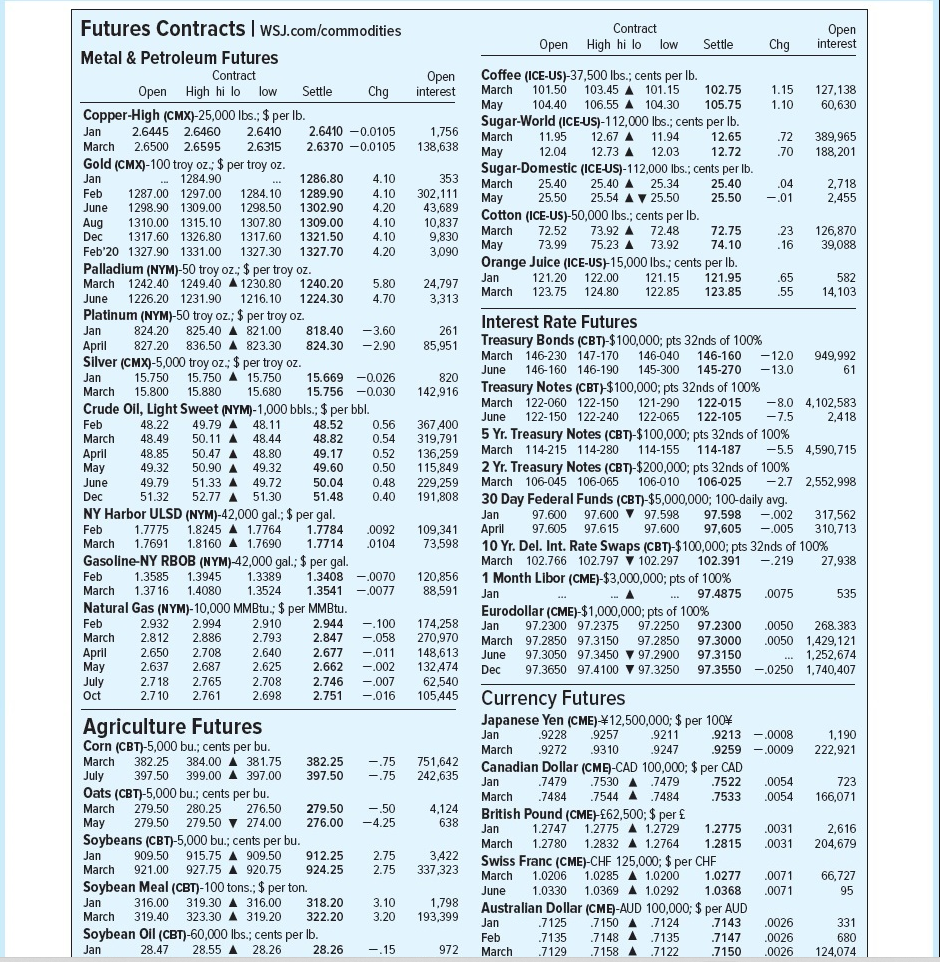 Contract Open High hilo low Open interest Settle Chg Open interest