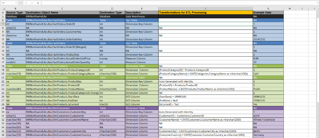 Hello, I am working on SQL ETL coding. I specifically need someone
