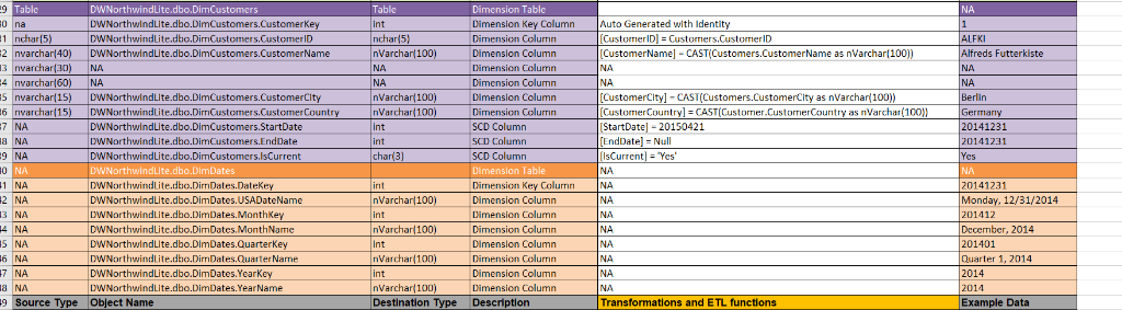 help with SQL. As I was working on my assignment I am