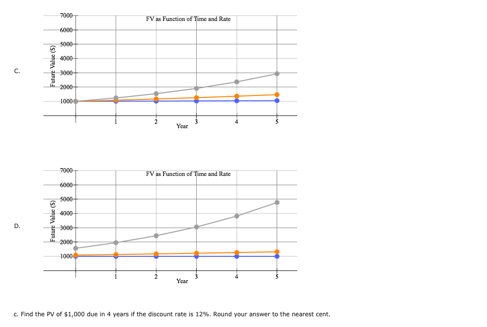 a. Find the FV of $1,000 invested to earn 12% after 4
