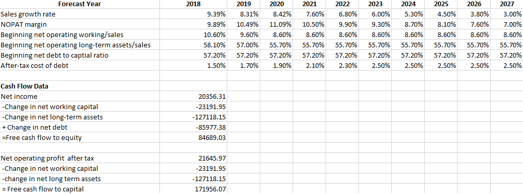 Please help complete Cash Flow Data